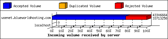 Incoming volume received by server