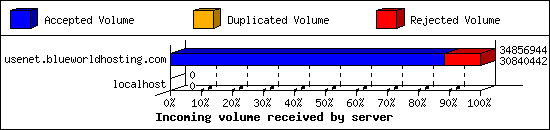 Incoming volume received by server