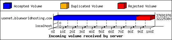 Incoming volume received by server