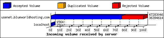 Incoming volume received by server