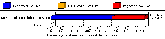 Incoming volume received by server