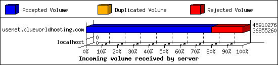 Incoming volume received by server