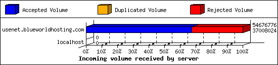 Incoming volume received by server
