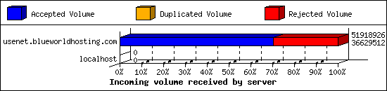 Incoming volume received by server