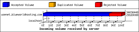 Incoming volume received by server