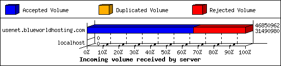 Incoming volume received by server