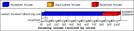 Incoming volume received by server
