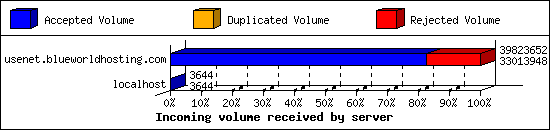 Incoming volume received by server