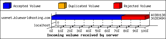 Incoming volume received by server