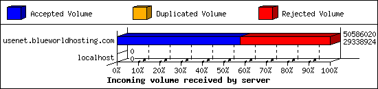 Incoming volume received by server
