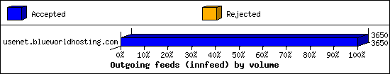 Outgoing feeds (innfeed) by volume