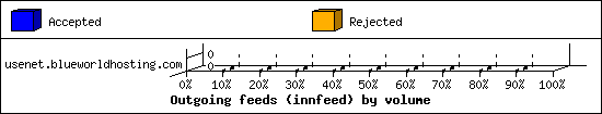 Outgoing feeds (innfeed) by volume